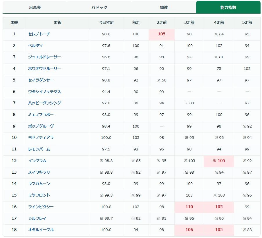 今回推定と前走から5走前までの独自能力指数を一覧にした画面