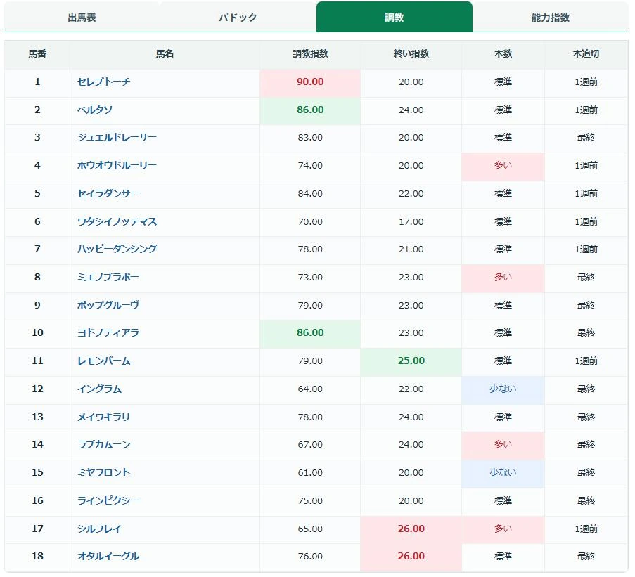 調教指数の画面